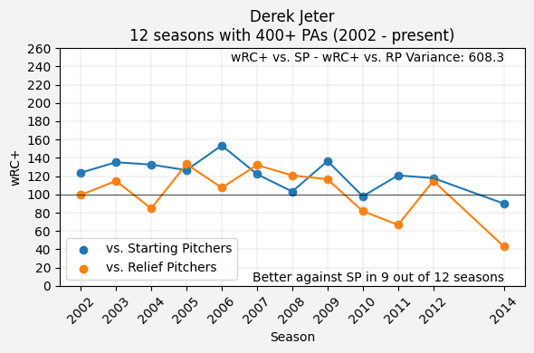 Derek Jeter wRC+ vs SP - wRC+ vs RP Line Graph